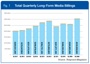 Fig. 1 Total Quarterly Long-Form Media Billings Total Quarterly Long-Form Media Billings